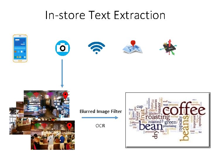 In-store Text Extraction Blurred Image Filter OCR 