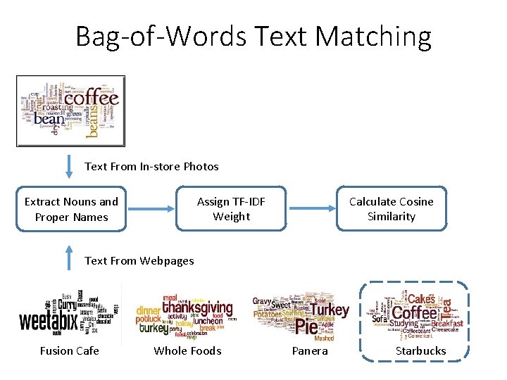 Bag-of-Words Text Matching Text From In-store Photos Assign TF-IDF Weight Extract Nouns and Proper