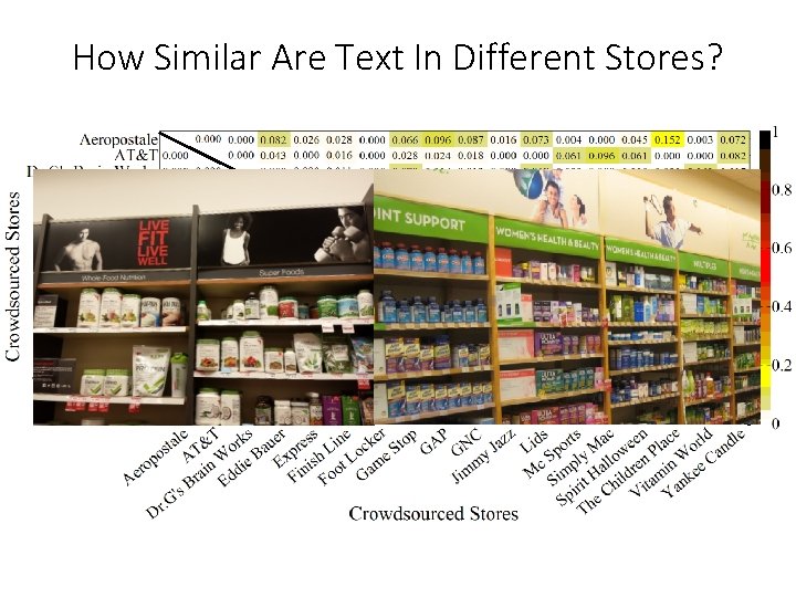 How Similar Are Text In Different Stores? 