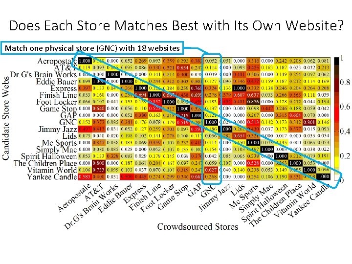 Does Each Store Matches Best with Its Own Website? Match one physical store (GNC)