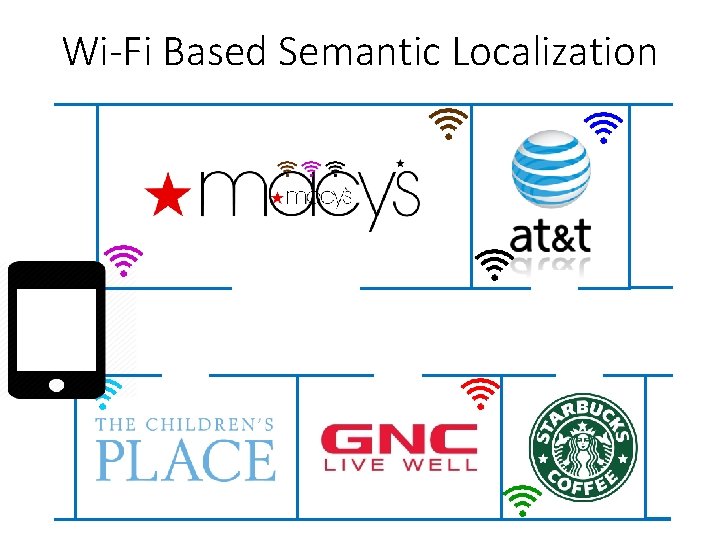 Wi-Fi Based Semantic Localization 