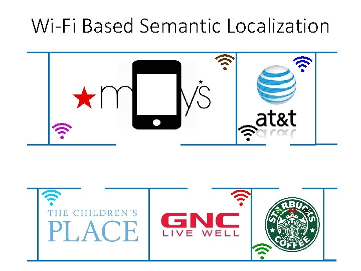 Wi-Fi Based Semantic Localization 