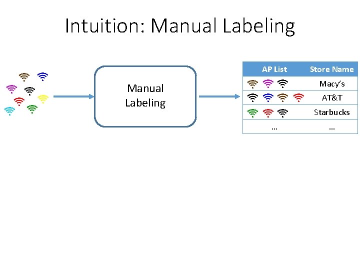 Intuition: Manual Labeling AP List Store Name Macy’s Manual Labeling AT&T Starbucks … …