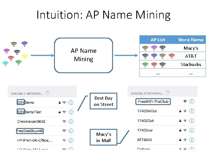 Intuition: AP Name Mining AP List Macy’s AP Name Mining AT&T Starbucks … Best