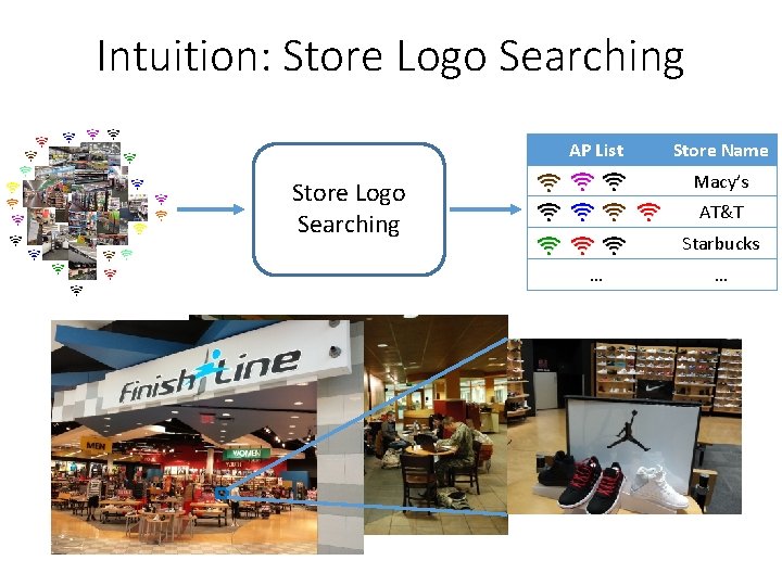 Intuition: Store Logo Searching AP List Store Name Macy’s Store Logo Searching AT&T Starbucks