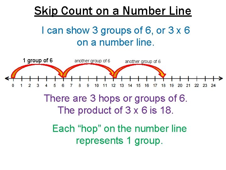 Skip Count on a Number Line I can show 3 groups of 6, or