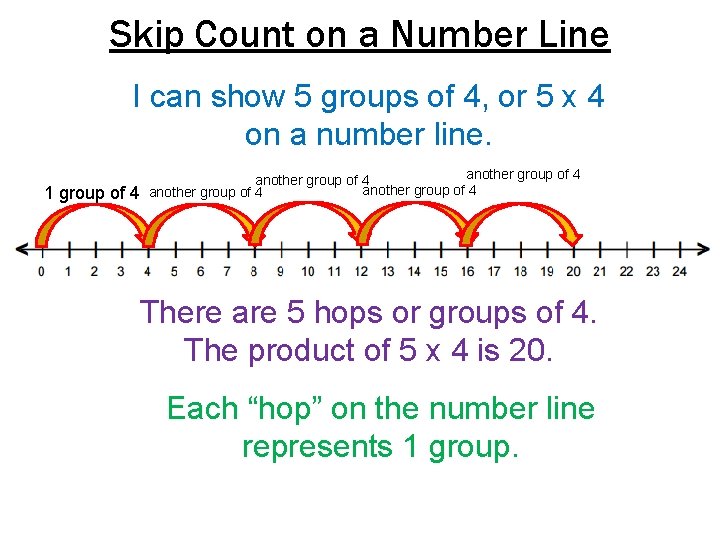 Skip Count on a Number Line I can show 5 groups of 4, or