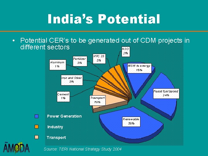 India’s Potential • Potential CER’s to be generated out of CDM projects in different