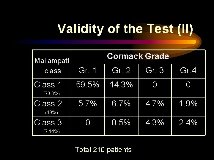 Validity of the Test (II) Mallampati class Class 1 Cormack Grade Gr. 1 Gr.