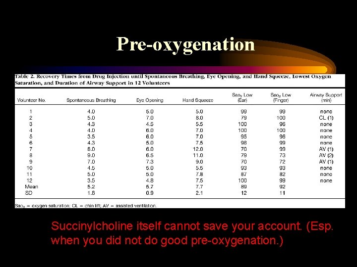 Pre-oxygenation Anesthesiology 2001, 95: 754 -759 Succinylcholine itself cannot save your account. (Esp. when