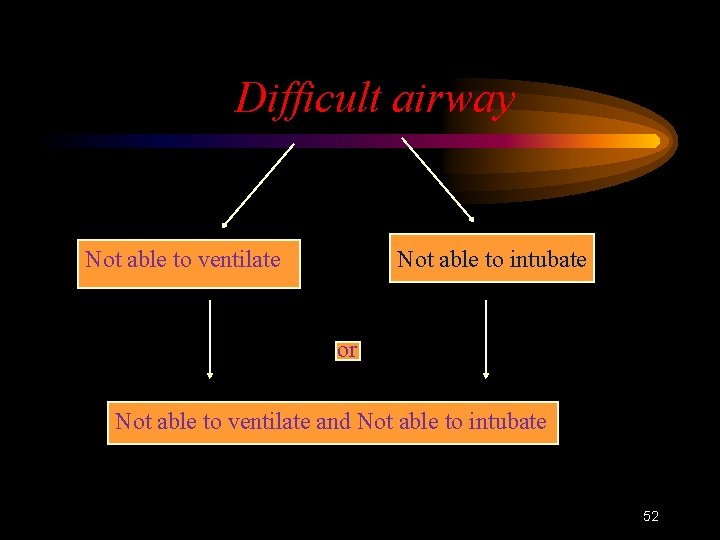 Difficult airway Not able to ventilate Not able to intubate or Not able to