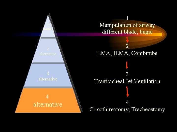 1 alternative 2 alternative 3 alternative 4 alternative 1 Manipulation of airway different blade,