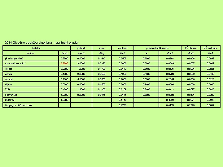 2014 Okrožno sodišče Ljubljana - ravninski predel kolobar pridelek cena vrednost RČ. dohod. RČ