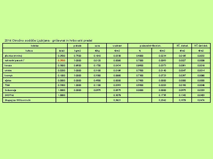 2014 Okrožno sodišče Ljubljana - gričevnat in hribovski predel kolobar pridelek cena vrednost RČ.