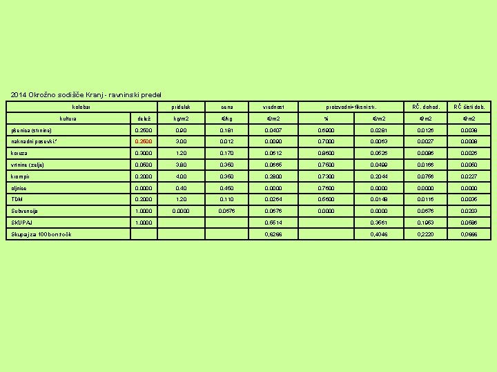 2014 Okrožno sodišče Kranj - ravninski predel kolobar pridelek cena vrednost RČ. dohod. RČ
