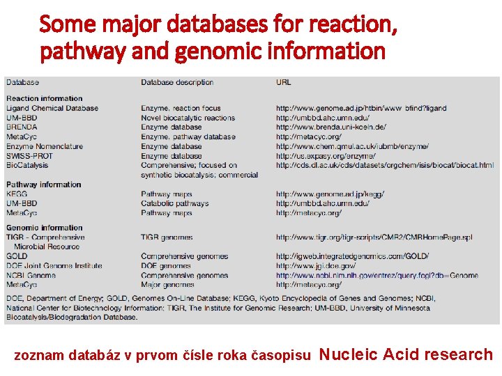 Some major databases for reaction, pathway and genomic information zoznam databáz v prvom čísle