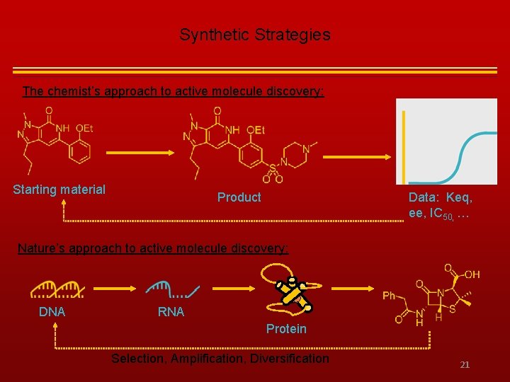 Synthetic Strategies The chemist’s approach to active molecule discovery: Starting material Product Data: Keq,