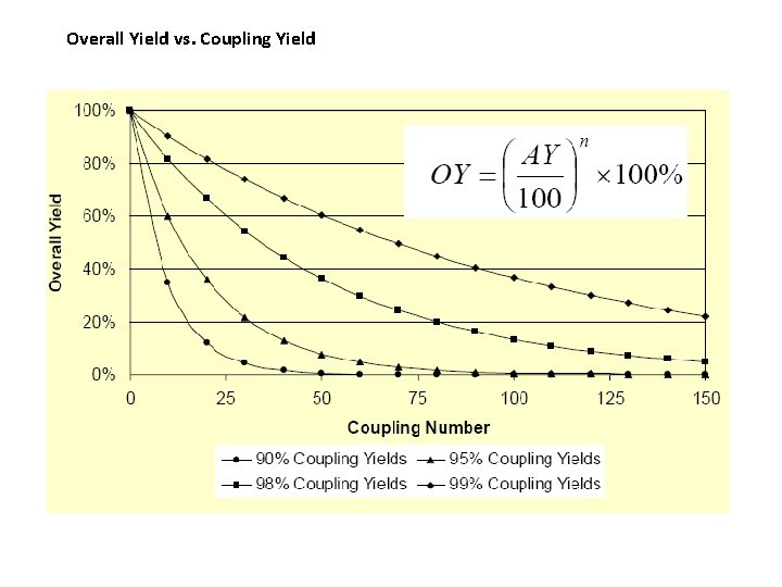 Overall Yield vs. Coupling Yield 