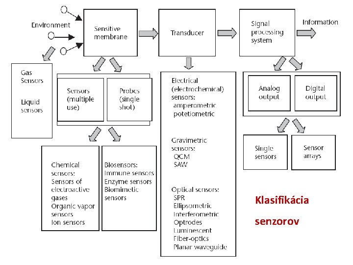 Klasifikácia senzorov 