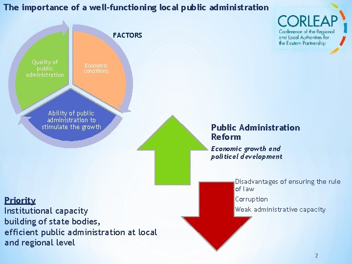 The importance of a well-functioning local public administration FACTORS Quality of public administration Economic