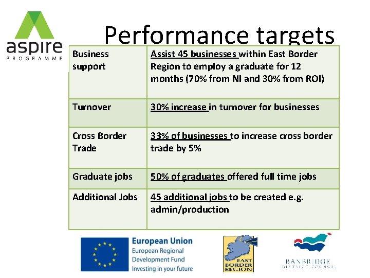 Performance targets Business support Assist 45 businesses within East Border Region to employ a