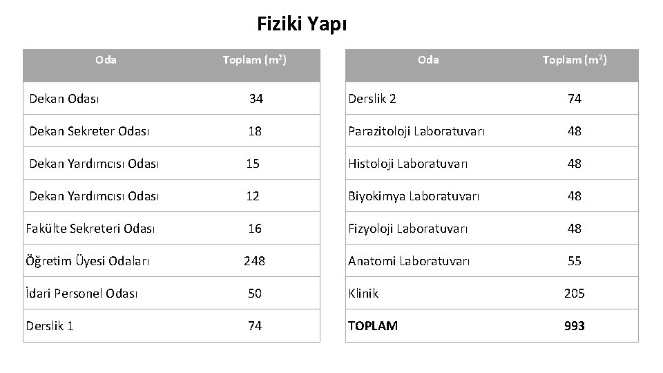 Fiziki Yapı Oda Toplam (m 2) Dekan Odası 34 Derslik 2 74 Dekan Sekreter