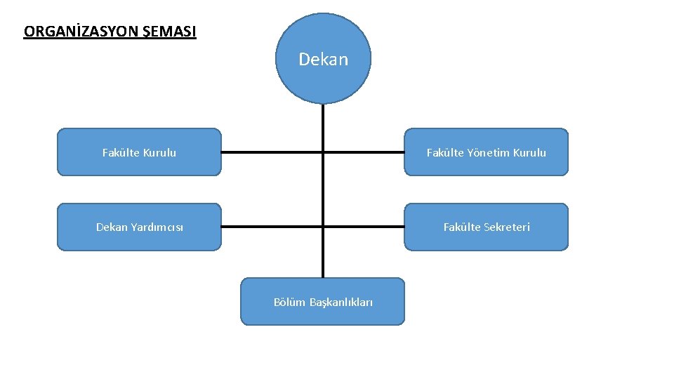 ORGANİZASYON ŞEMASI Dekan Fakülte Kurulu Fakülte Yönetim Kurulu Dekan Yardımcısı Fakülte Sekreteri Bölüm Başkanlıkları