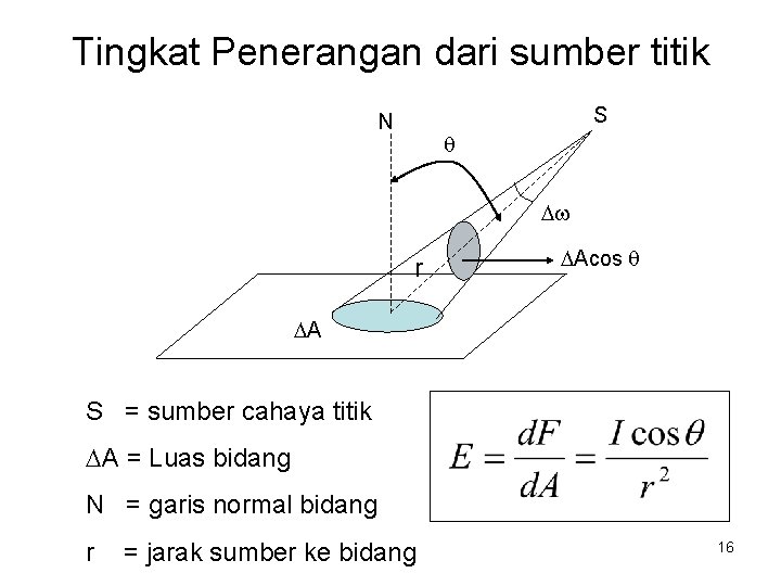 Tingkat Penerangan dari sumber titik S N r Acos A S = sumber cahaya