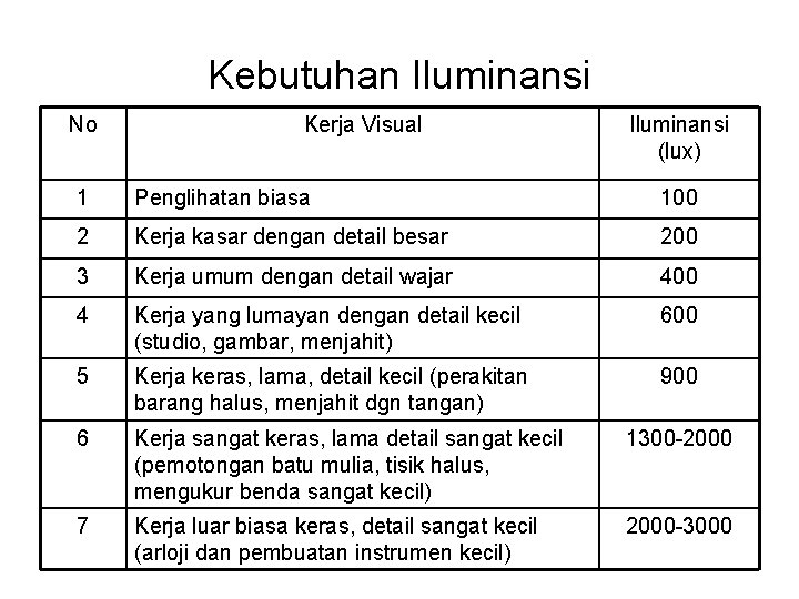 Kebutuhan Iluminansi No Kerja Visual Iluminansi (lux) 1 Penglihatan biasa 100 2 Kerja kasar