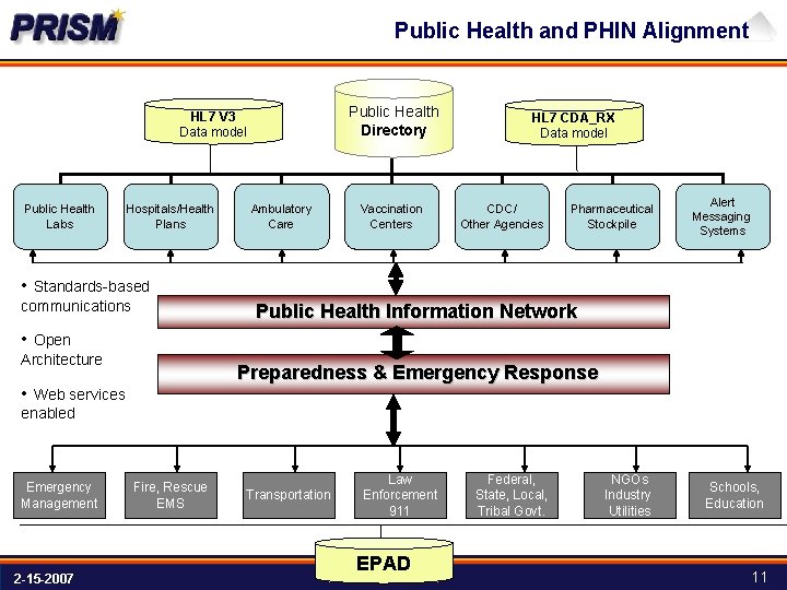 Public Health and PHIN Alignment Public Health Directory HL 7 V 3 Data model