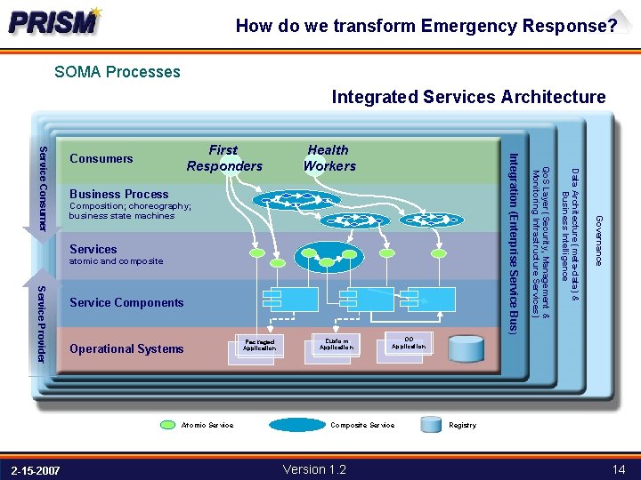 How do we transform Emergency Response? SOMA Processes Integrated Services Architecture Services atomic and