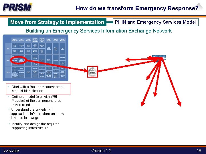 How do we transform Emergency Response? Move from Strategy to Implementation PHIN and Emergency