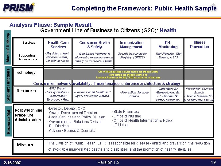 Completing the Framework: Public Health Sample Resource Mgt. Support Functions Mode of Delivery Analysis