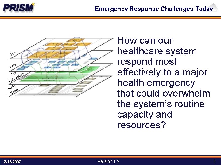 Emergency Response Challenges Today • How can our healthcare system respond most effectively to