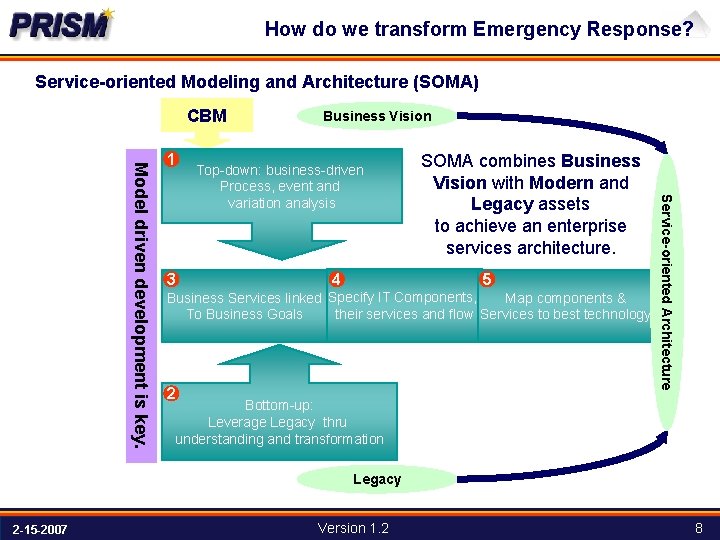 How do we transform Emergency Response? Service-oriented Modeling and Architecture (SOMA) CBM 3 Top-down: