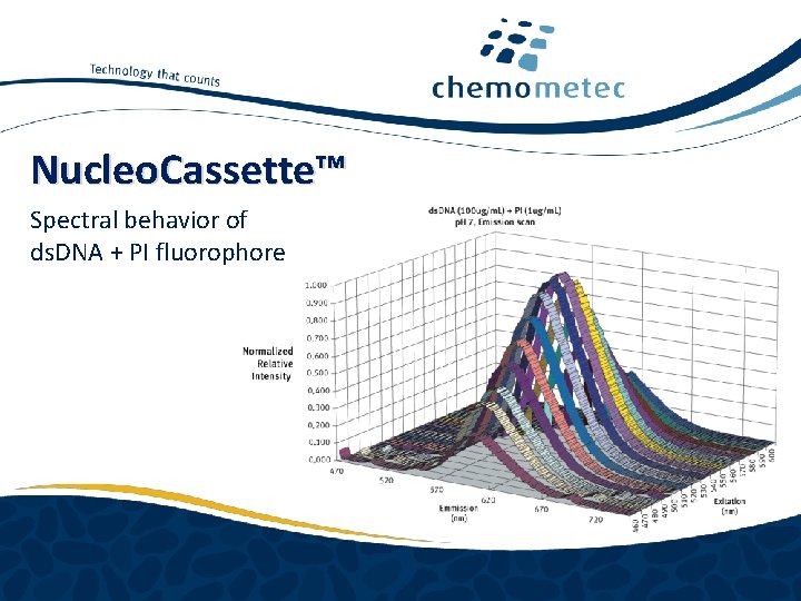Nucleo. Cassette™ Spectral behavior of ds. DNA + PI fluorophore www. chemometec. com 
