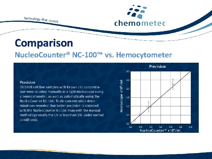 Comparison Nucleo. Counter® NC-100™ vs. Hemocytometer www. chemometec. com 