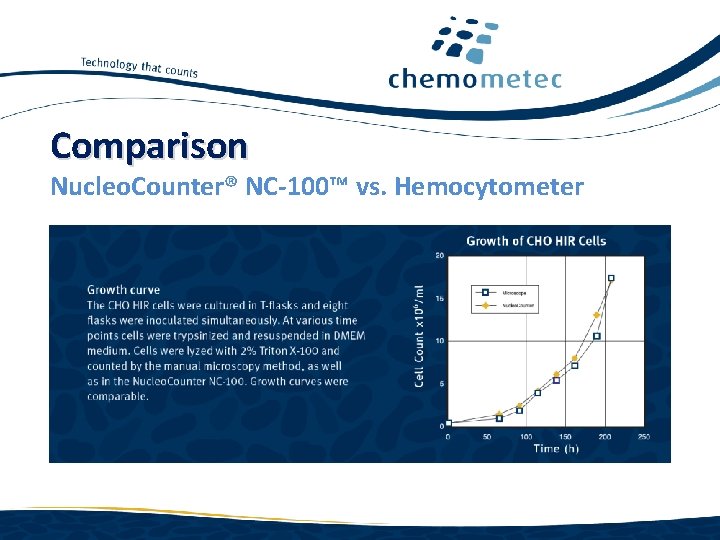 Comparison Nucleo. Counter® NC-100™ vs. Hemocytometer www. chemometec. com 