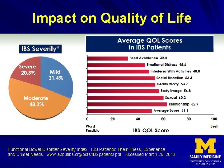 Impact on Quality of Life Functional Bowel Disorder Severity Index. IBS Patients: Their Illness,