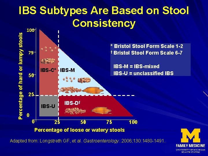 Percentage of hard or lumpy stools IBS Subtypes Are Based on Stool Consistency 100