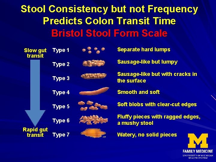 Stool Consistency but not Frequency Predicts Colon Transit Time Bristol Stool Form Scale Slow