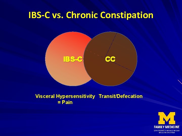 IBS-C vs. Chronic Constipation IBS-C CC Visceral Hypersensitivity Transit/Defecation = Pain 
