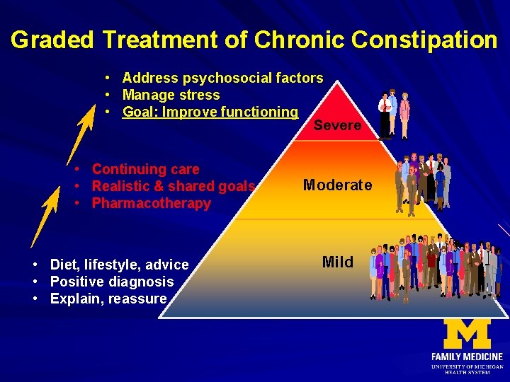Graded Treatment of Chronic Constipation • Address psychosocial factors • Manage stress • Goal: