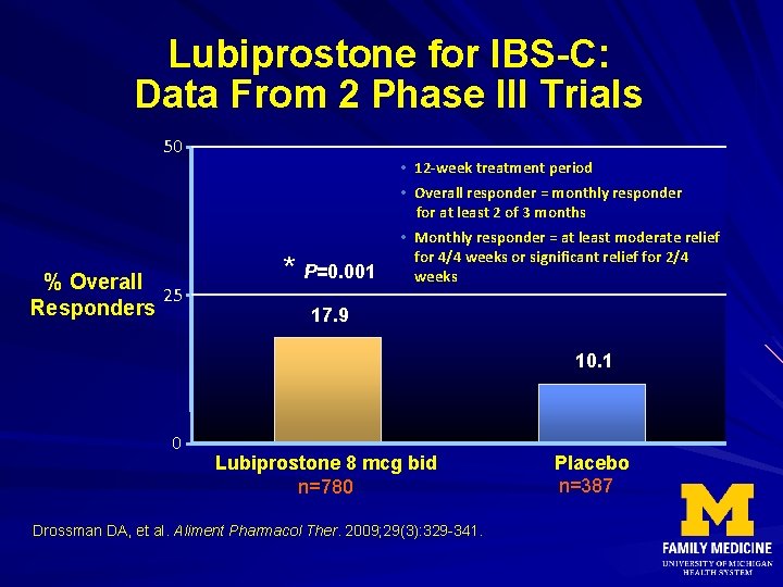 Lubiprostone for IBS-C: Data From 2 Phase III Trials 50 % Overall 25 Responders