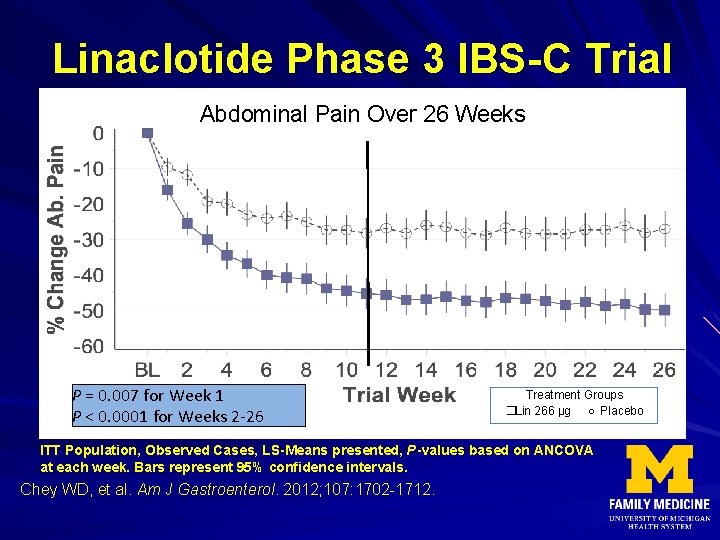 Linaclotide Phase 3 IBS-C Trial Abdominal Pain Over 26 Weeks P = 0. 007