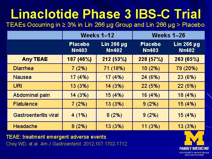 Linaclotide Phase 3 IBS-C Trial TEAEs Occurring in ≥ 3% in Lin 266 µg