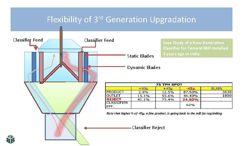 Flexibility of 3 rd Generation Upgradation Classifier Feed Static Blades Case Study of a
