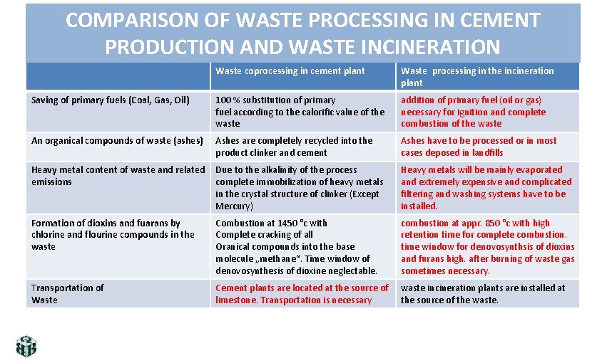 COMPARISON OF WASTE PROCESSING IN CEMENT PRODUCTION AND WASTE INCINERATION Waste coprocessing in cement