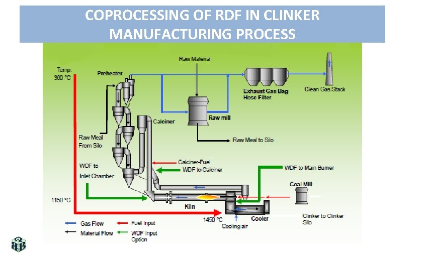 COPROCESSING OF RDF IN CLINKER MANUFACTURING PROCESS 