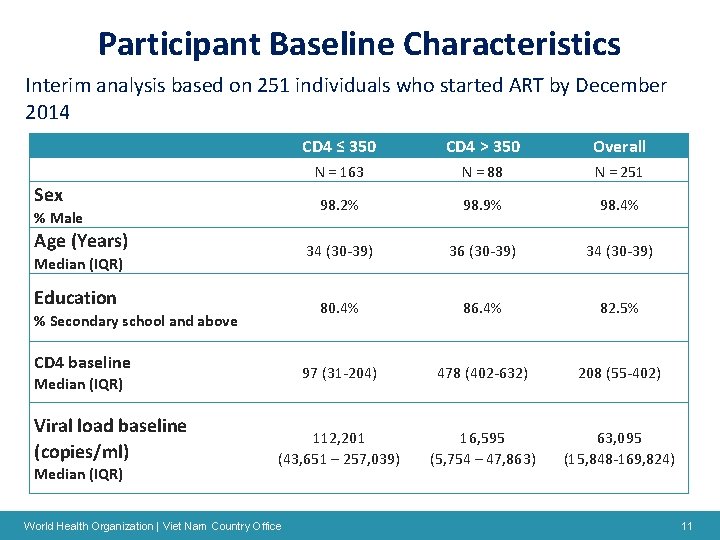Participant Baseline Characteristics Interim analysis based on 251 individuals who started ART by December
